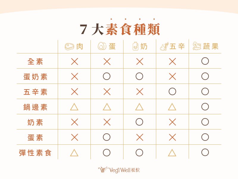 7 大素食種類