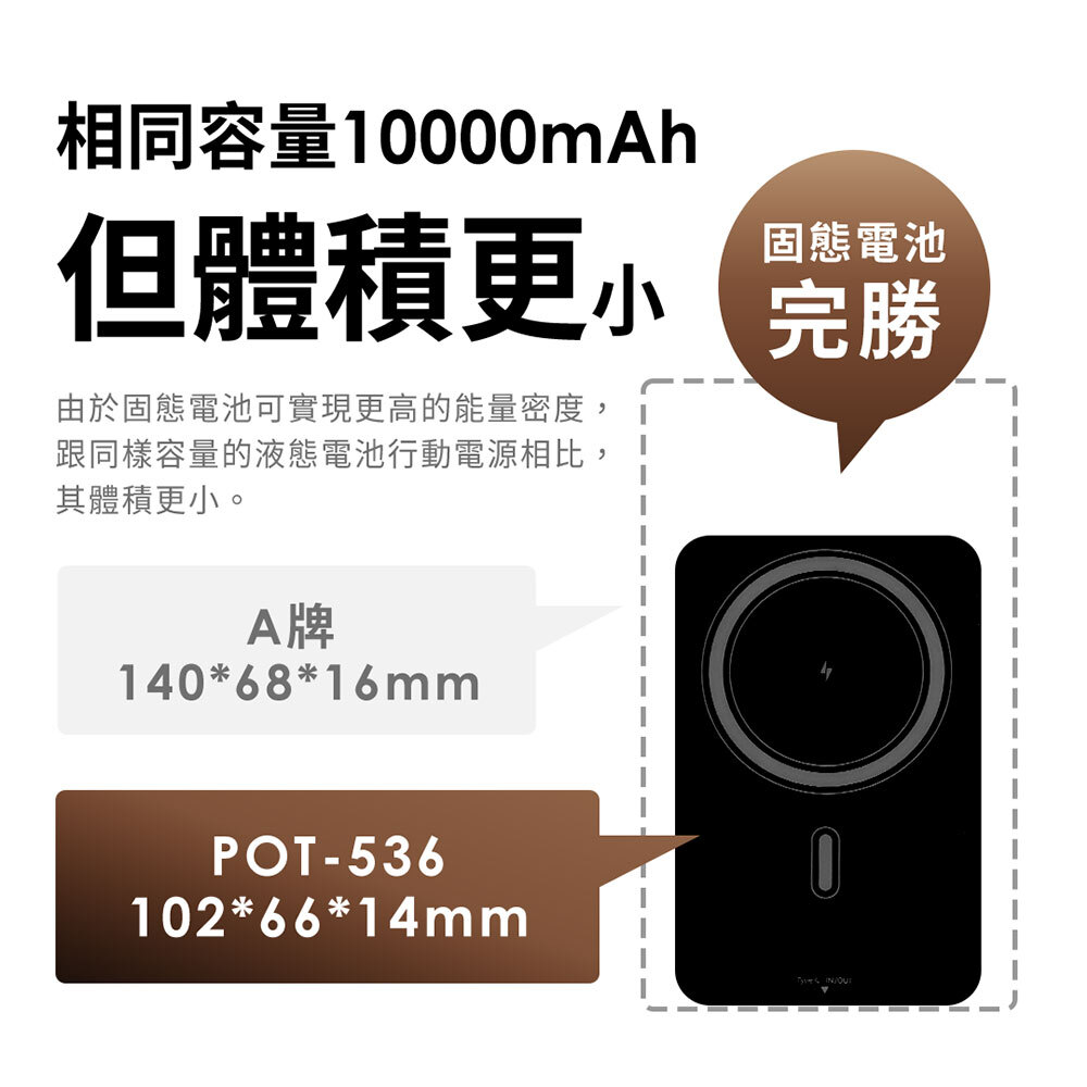 相同容量10000mAh但體積更小