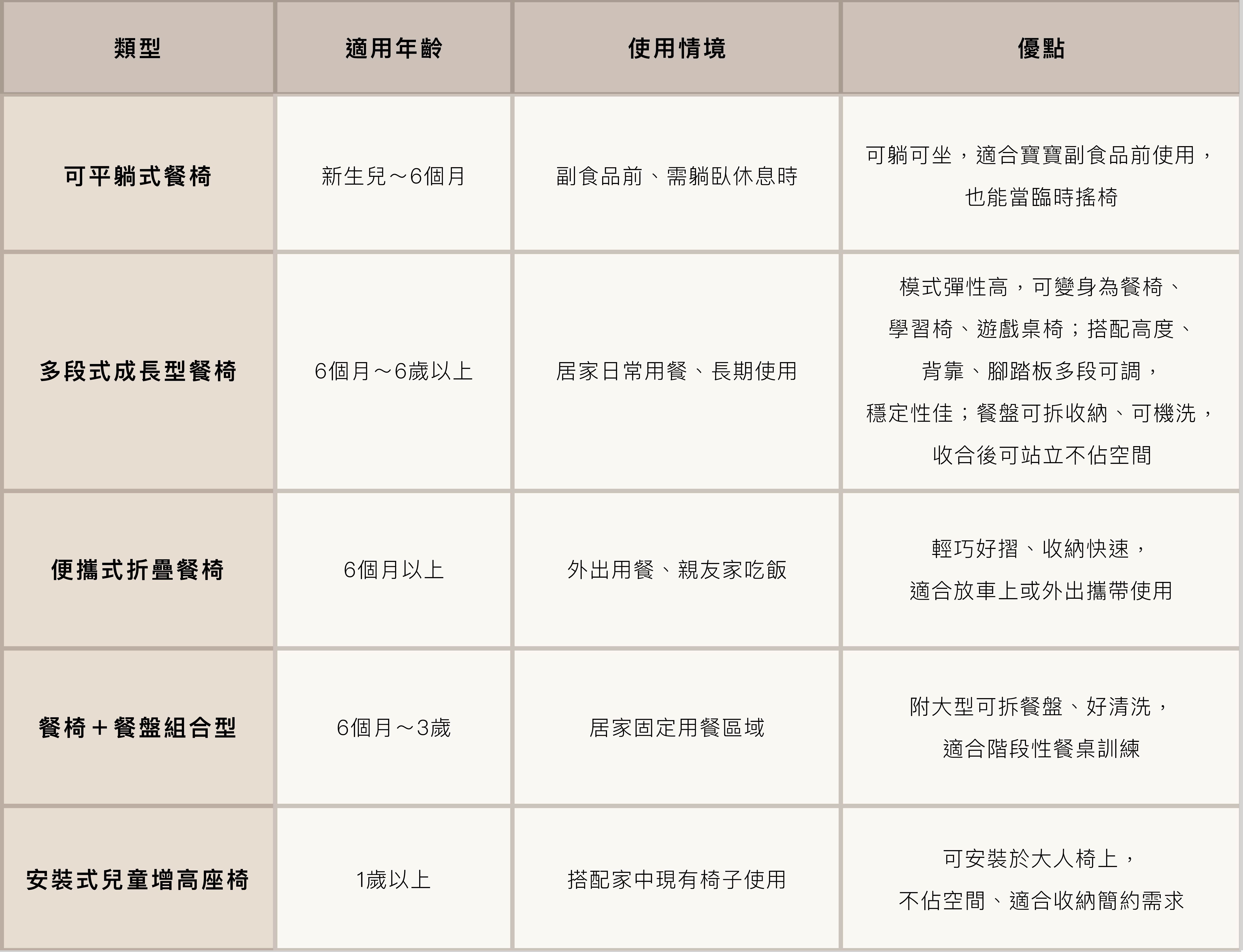 兒童餐椅推薦怎麼挑？5大實用選購重點，從新生兒用到幼兒都適用