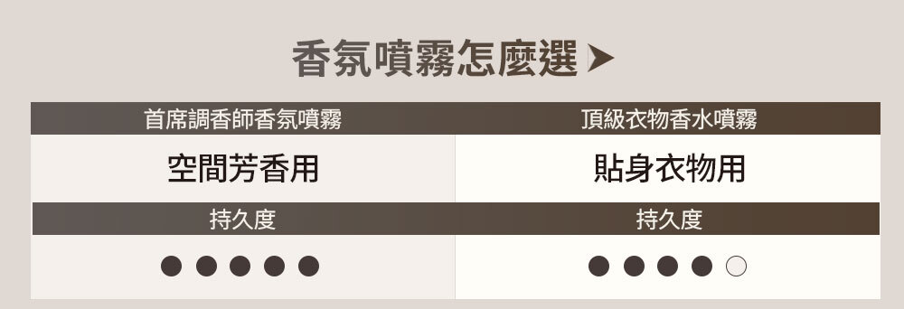 香氛噴霧怎麼選 >