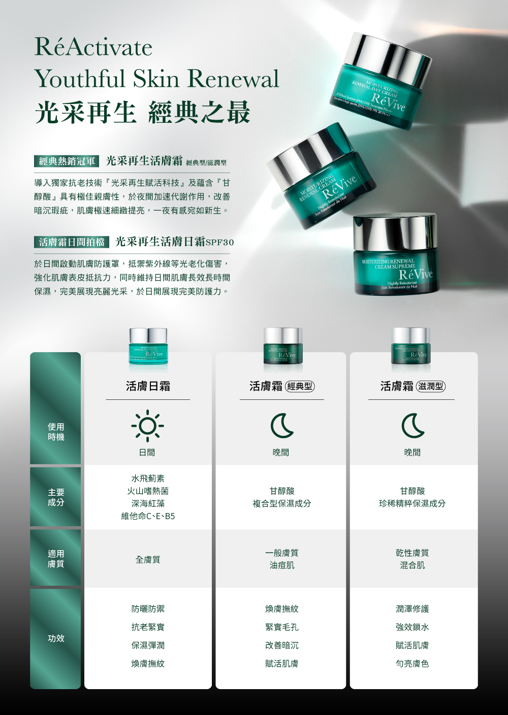 RéVive經典『光采再生活膚霜』完美晚霜，導入品牌獨創抗老技術『Bio Renewal Technology』光采再生賦活科技及天然有機甘醇酸，有效提振循環代謝、改善暗沉瑕疵，肌膚立即細緻提亮，宛如新生。