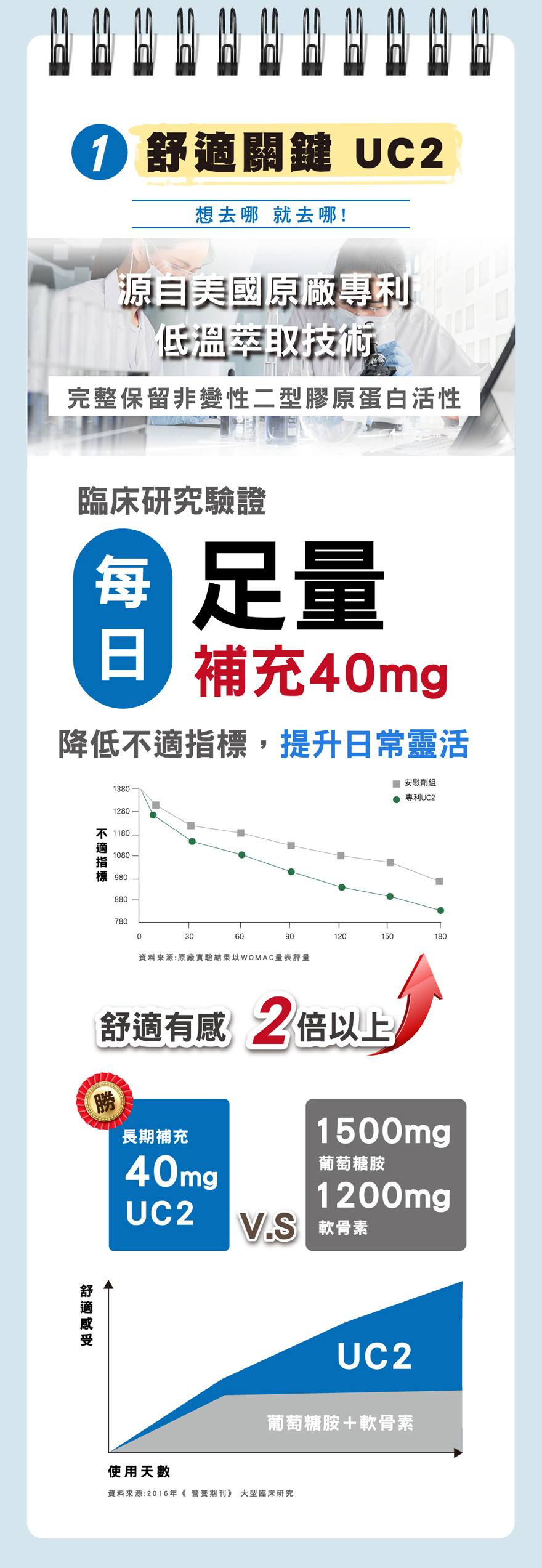 關節保健品成分UC2