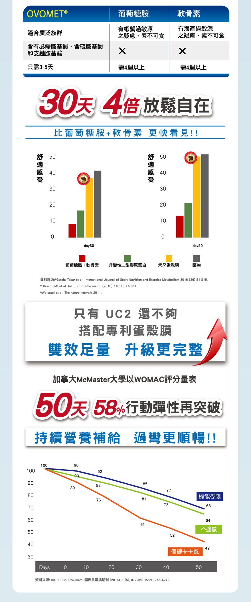 關節保健品成分蛋殼膜靈活膝蓋