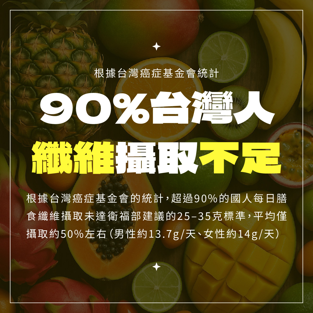根據台灣癌症基金會的統計，超過90%的國人每日膳食纖維攝取未達衛福部建議的25–35克標準，平均僅攝取約50%左右（男性約13.7g/天、女性約14g/天）