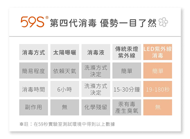 59S，紫外線LED迷你消毒盒 S6