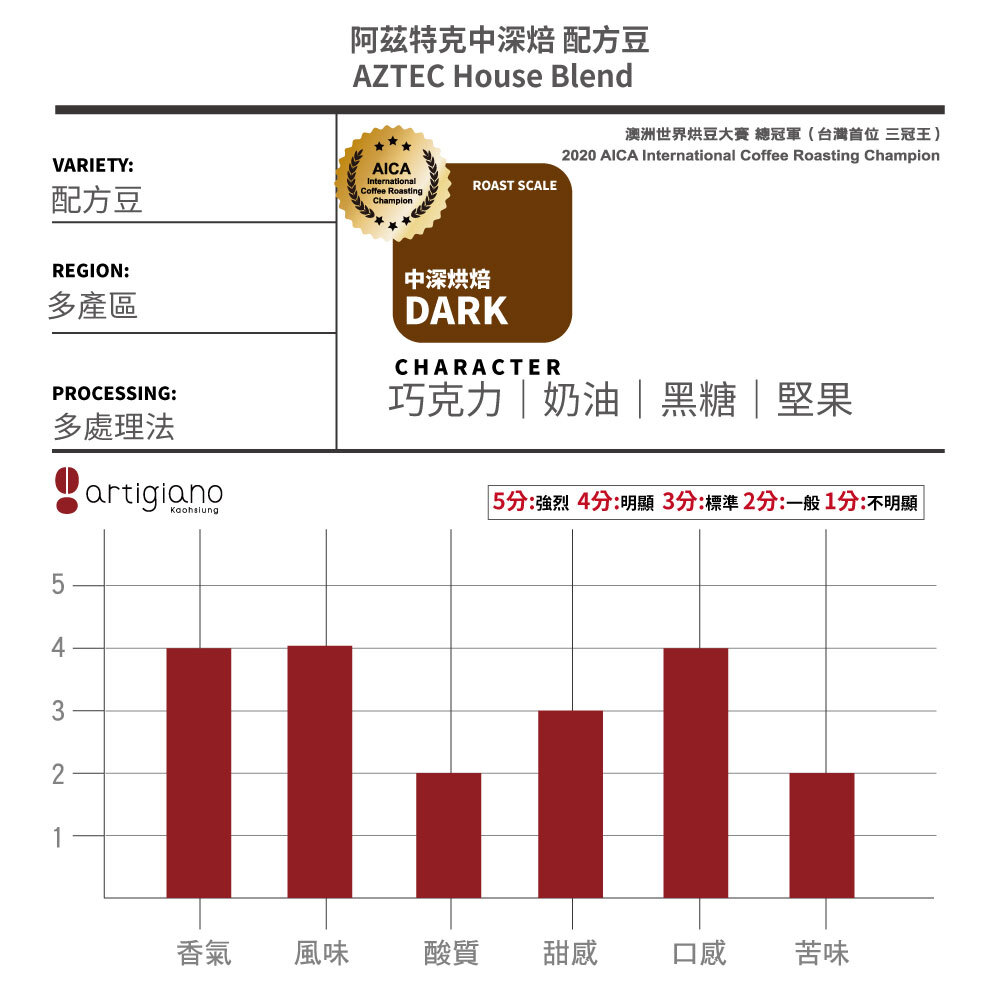 AICA澳洲國際烘豆賽 銀奬 阿茲特克中深焙 配方豆