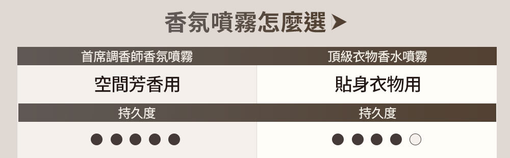 香氛噴霧怎麼選 >