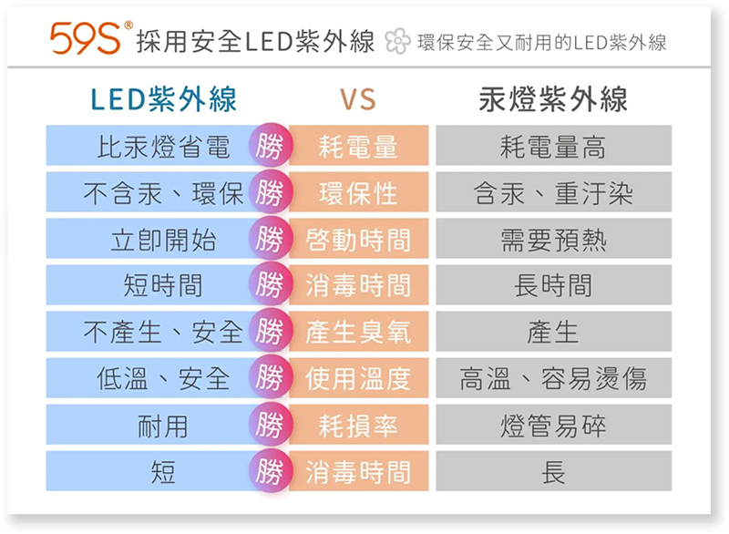 59S，紫外線消毒袋P11
