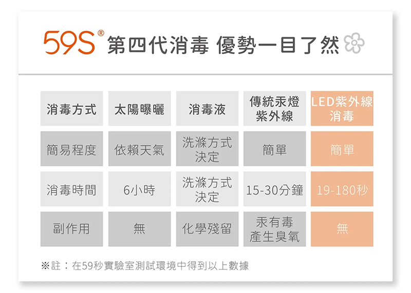 59S，紫外線消毒袋P11