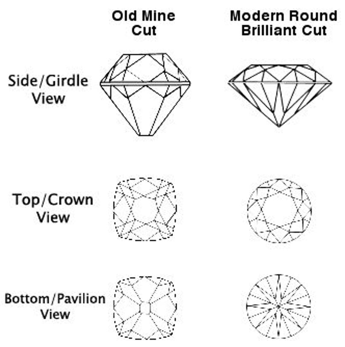 Diagram comparing an Old Mine Cut diamond and a Modern Round Brilliant Cut diamond, showing side, top, and bottom views.