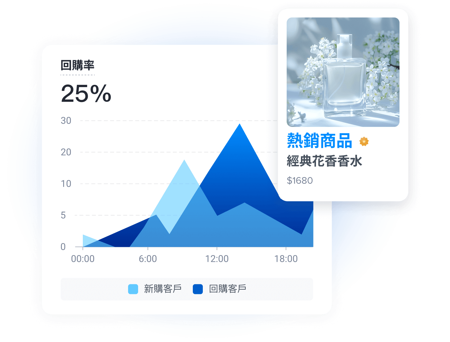 SHOPLINE 後台讓你及時掌握全通路營運數據