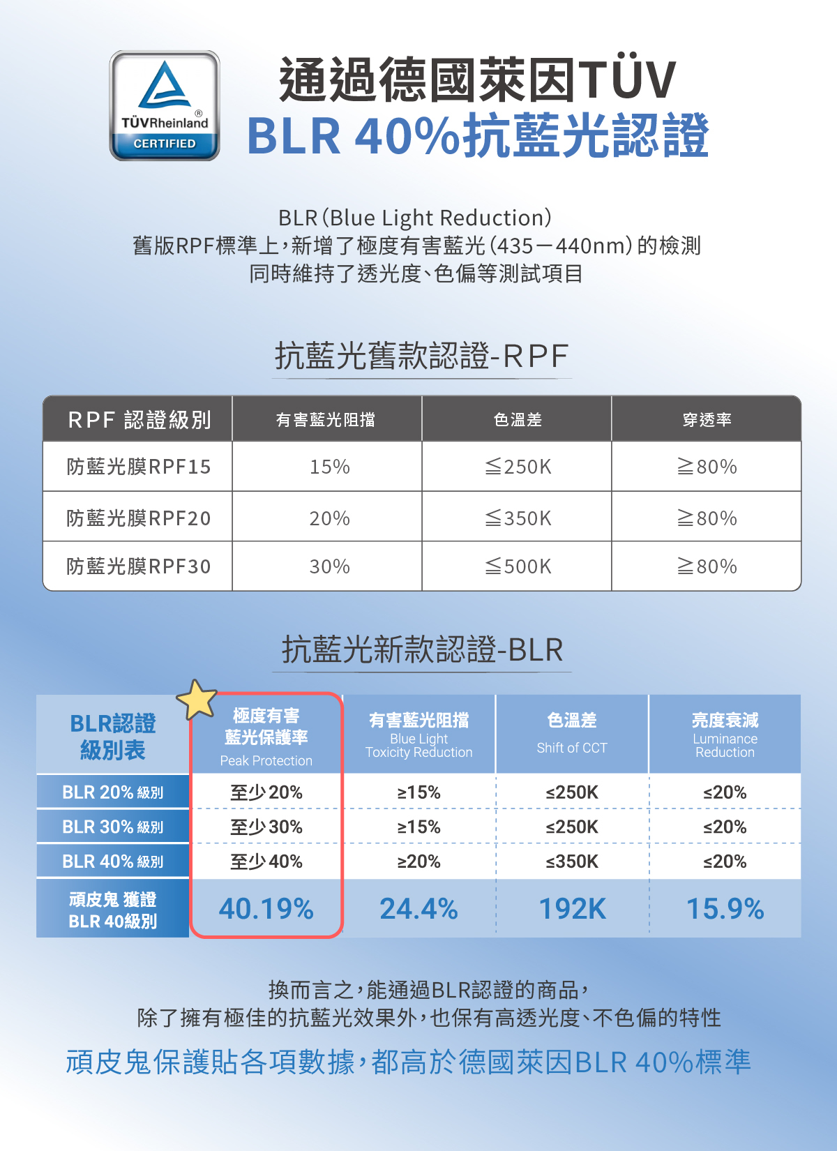 頑皮鬼iPhone抗藍光清透貼德國萊因TUB認證AR抗反射無黑邊保護貼
