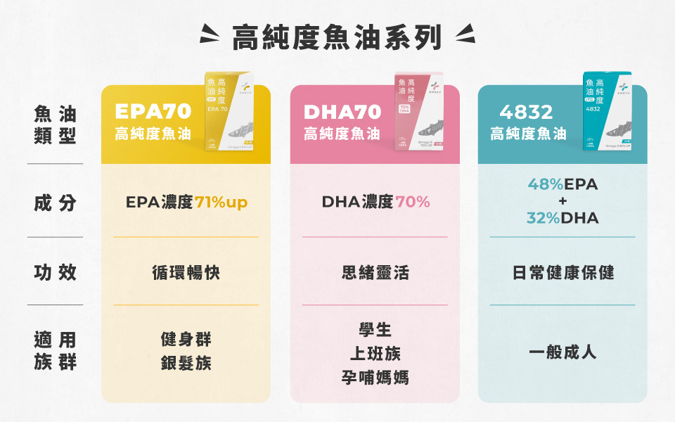 藥師推薦的高濃度魚油