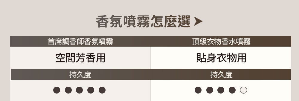香氛噴霧怎麼選 >