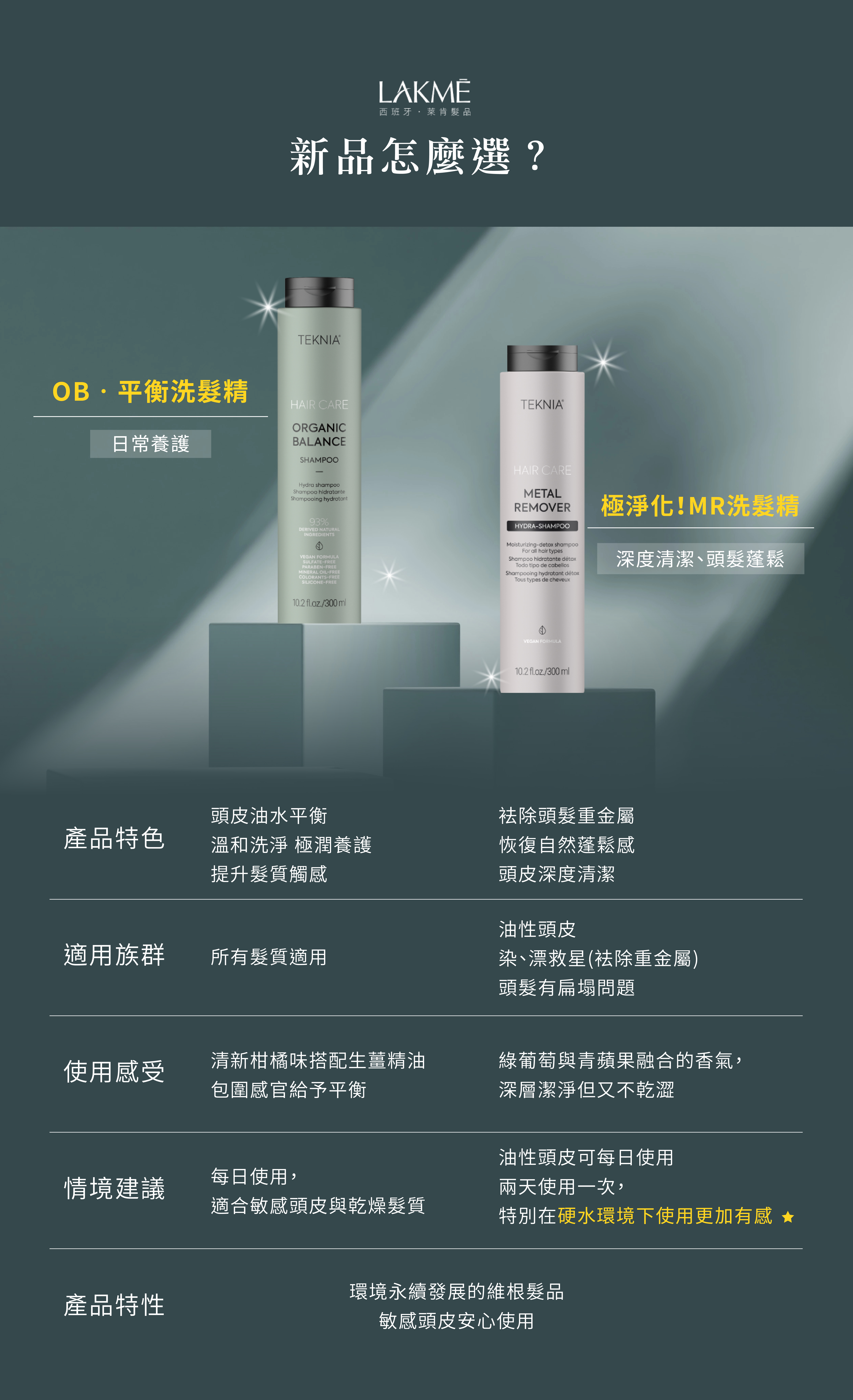 LAKMÉ  極淨化！MR洗髮精 (深度清潔、頭髮蓬鬆選我) 1.袪除重金屬 2.使頭髮自然蓬鬆 3.頭皮深度清潔 油性頭皮 染、漂救星(袪除重金屬) 頭髮有扁塌問題 綠葡萄與青蘋果融合的香氣，深層潔淨但又不乾澀 油性頭皮可每日使用 兩天使用一次，特別在硬水環境下使用更加有感 環境永續發展的維根髮品 敏感頭皮安心使用