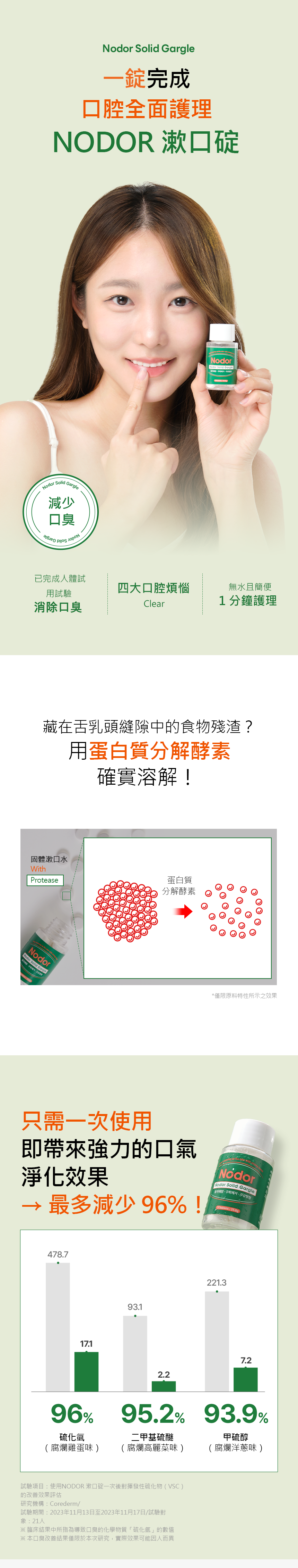 OLIVE YOUNG口腔護理第一名|NODOR 漱口碇