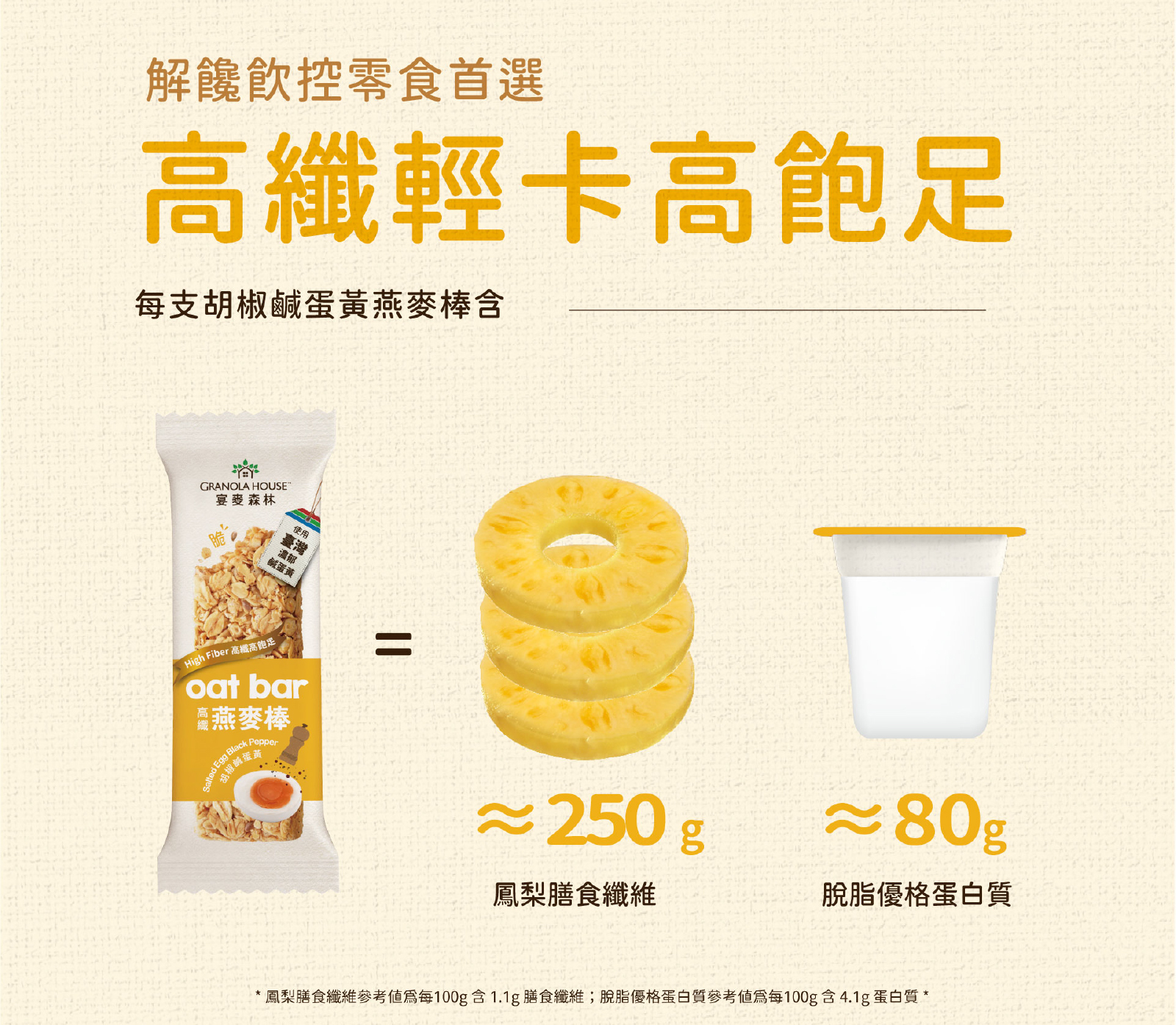 高纖輕卡高飽足,胡椒鹹蛋黃高纖脆燕麥棒,含等同於250g鳳梨的膳食纖維及80g脫脂優格的蛋白質