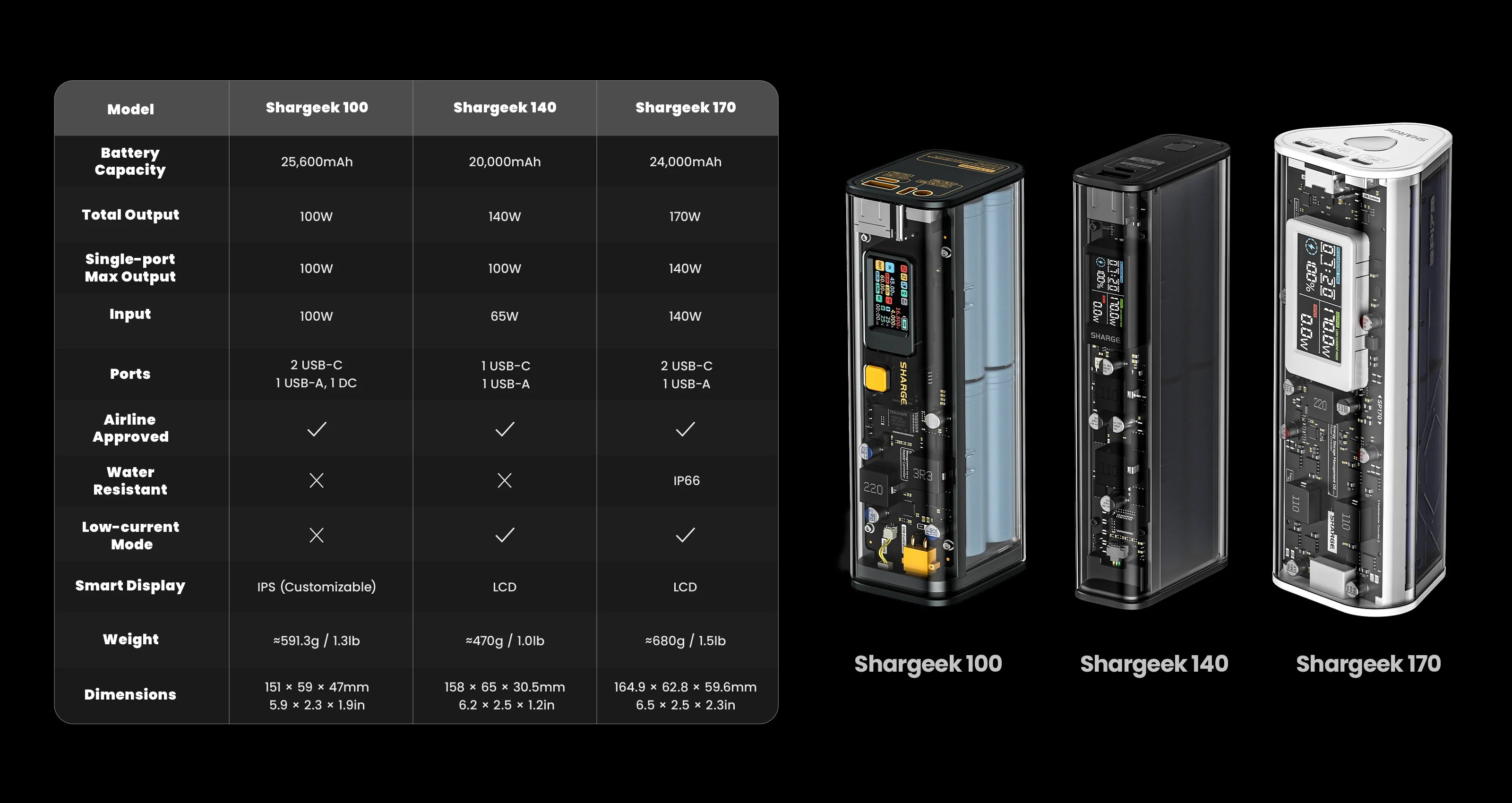 SHARGE Shargeek 140 Power Bank 20000mAh