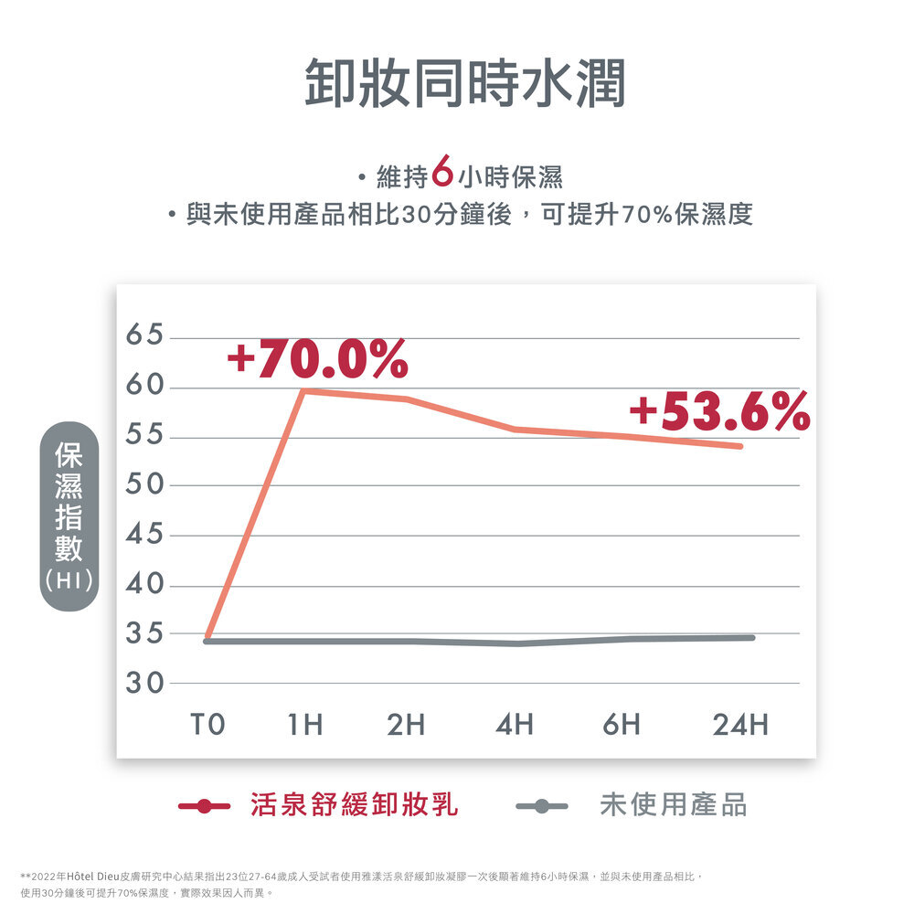 Avene雅漾活泉舒緩卸妝乳(舊名：保濕舒緩卸妝乳) 雲朵卸妝乳