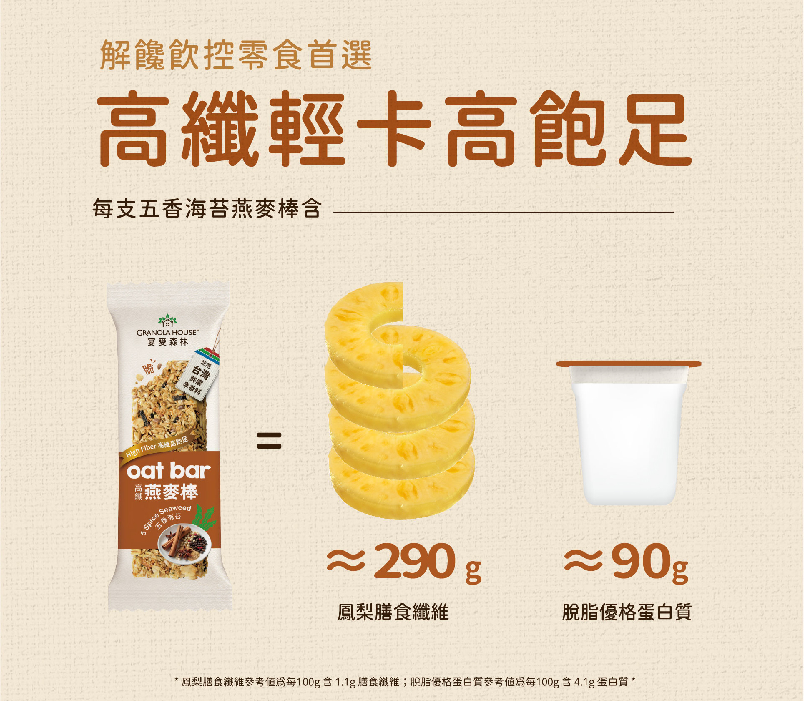 高纖輕卡高飽足,五香海苔高纖脆燕麥棒,含等同於290g鳳梨的膳食纖維及90g脫脂優格的蛋白質