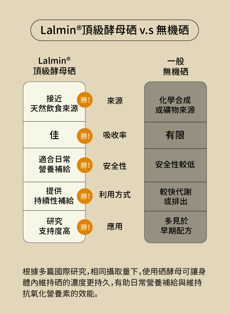 酵母硒與無機硒比較表-CHEGO營養補給