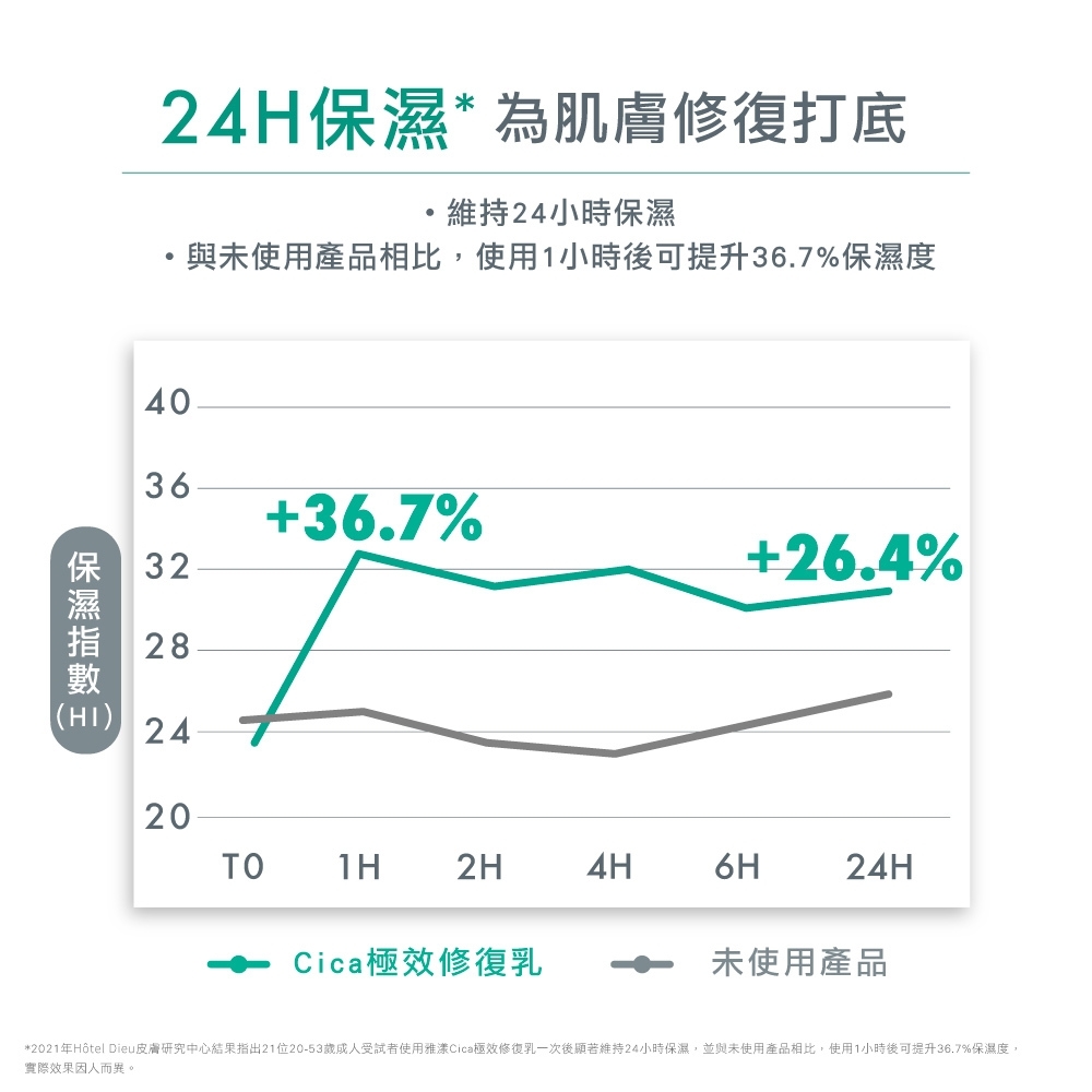 Avene雅漾Cica極效修復乳 48小時修復有感