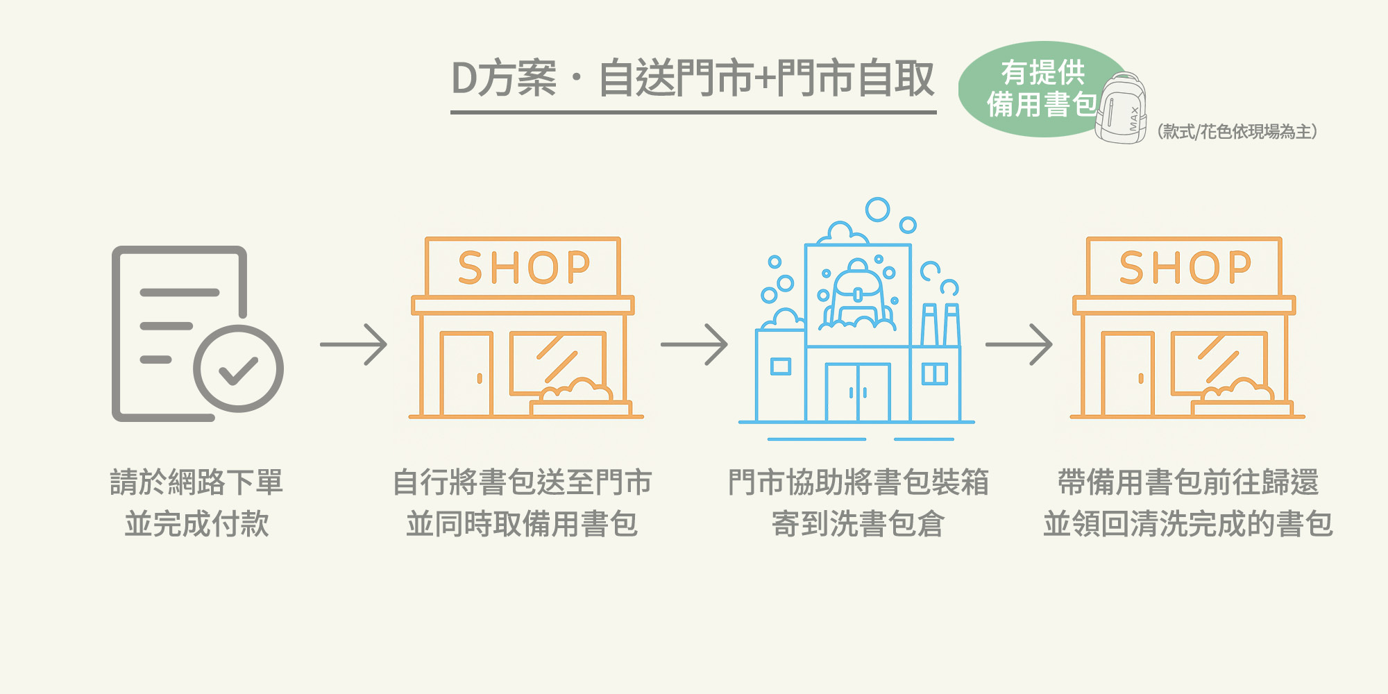 D方案．自送門市+門市自取