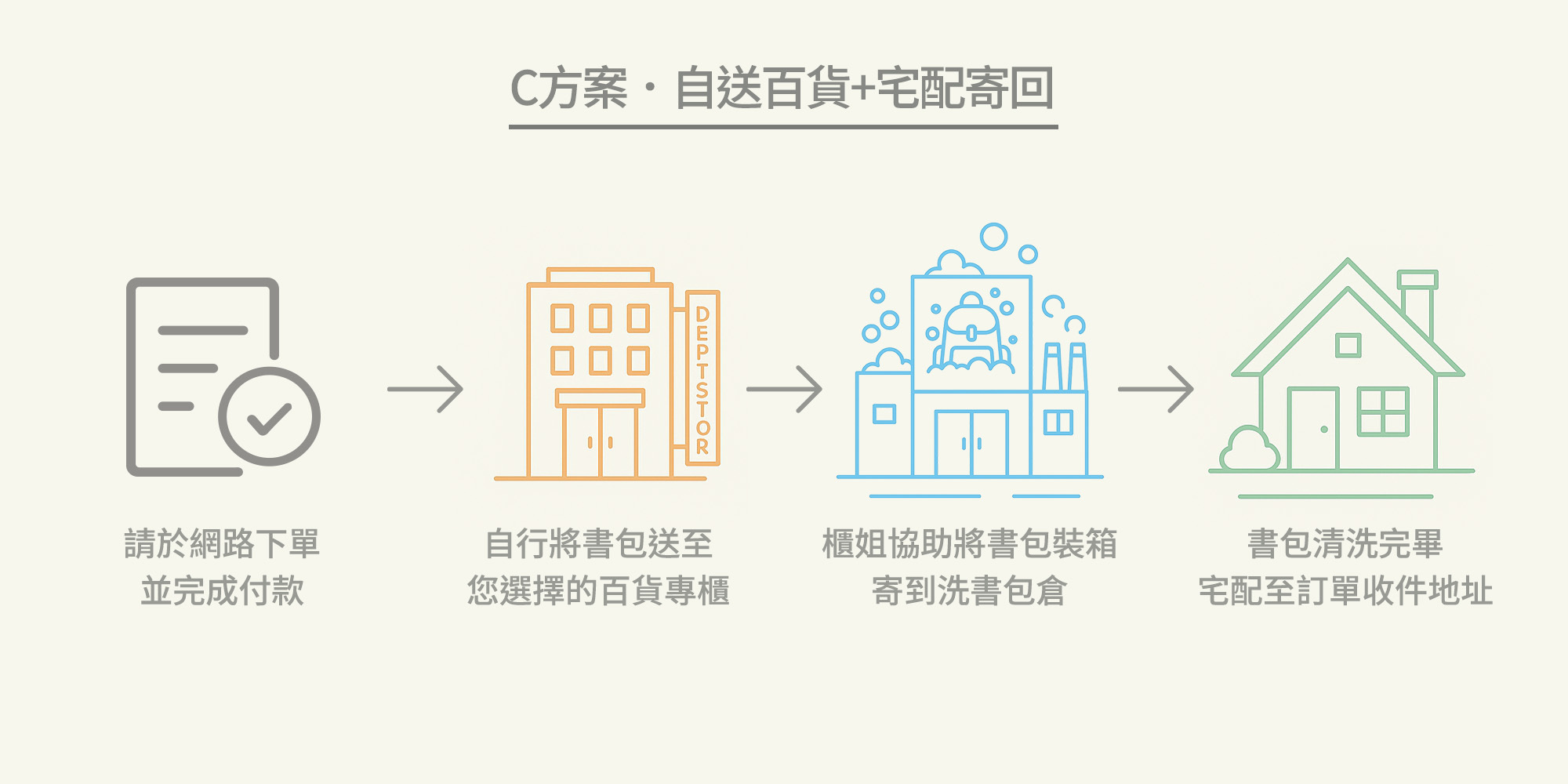 C方案．自送百貨+宅配寄回