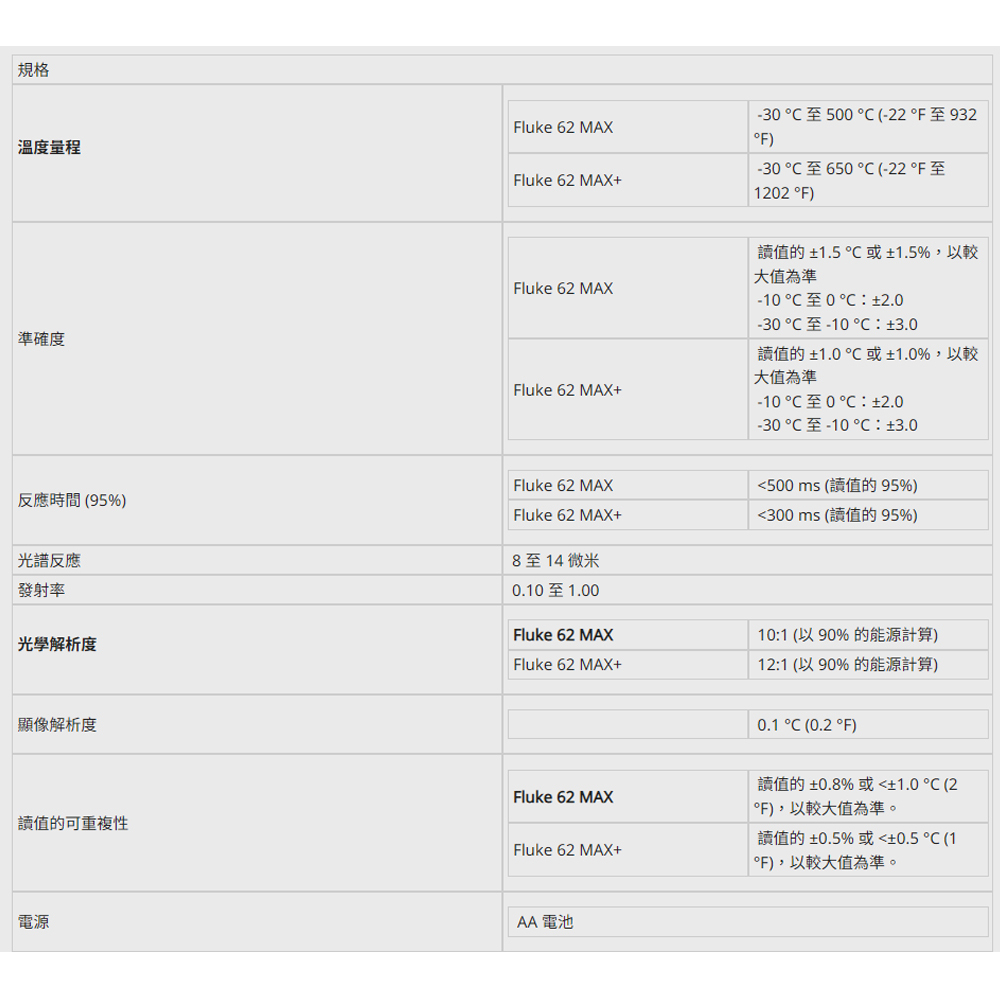 ＊中崙五金【附發票】Fluke 福祿克 迷你紅外線 測溫槍 Fluke 62 MAX/Fluke 62 MAX+(單售)