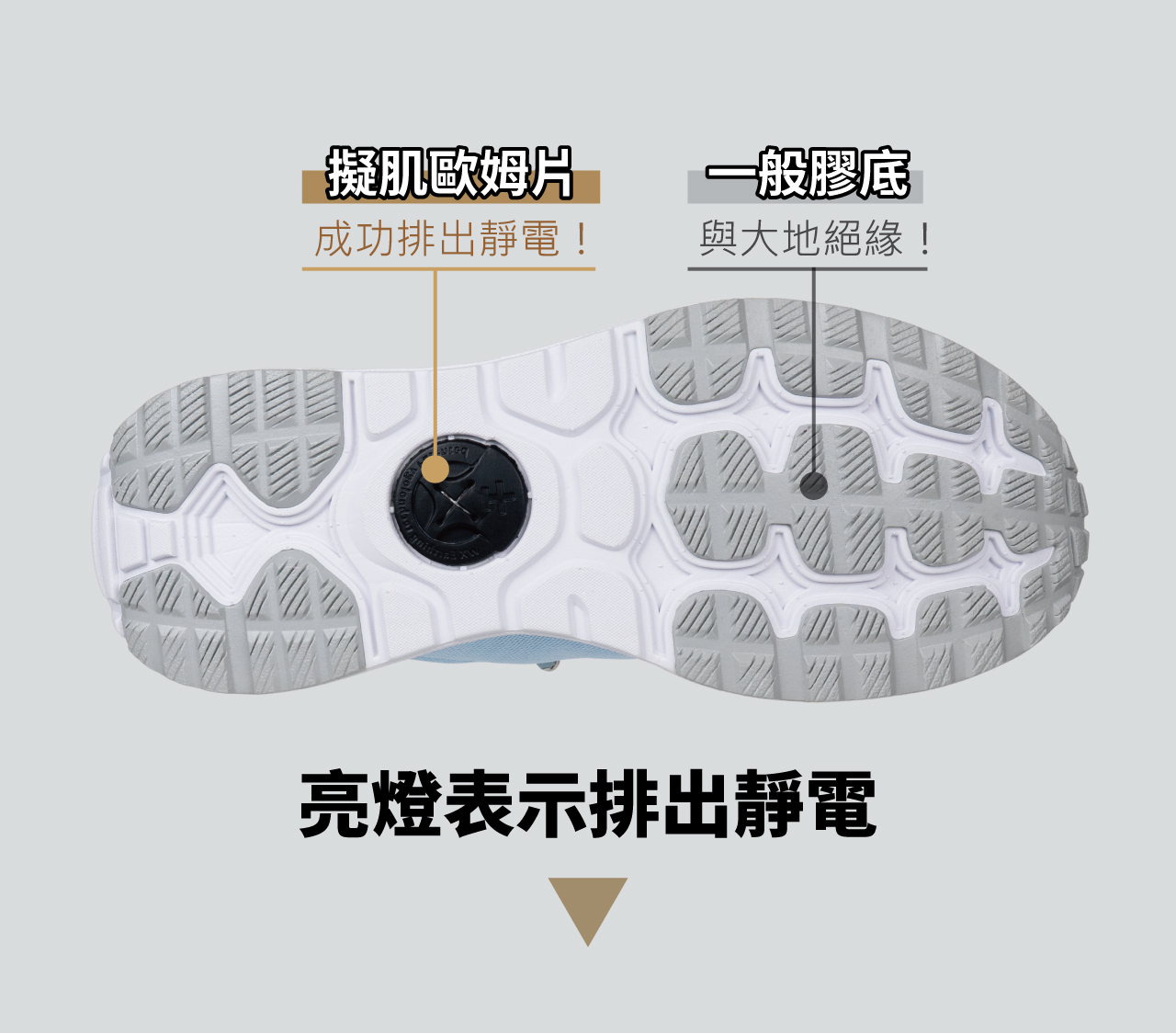 USTINI 我挺你健康鞋 月兔極地鞋接地氣排靜電鞋 鞋底排靜電結構 擬肌歐姆片