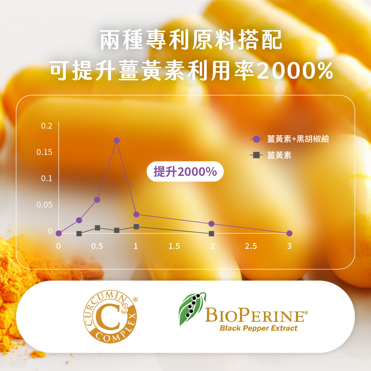 美天美點薑黃膠囊搭配黑胡椒萃取物，兩種專利原料搭配可提升薑黃素利用率2000%