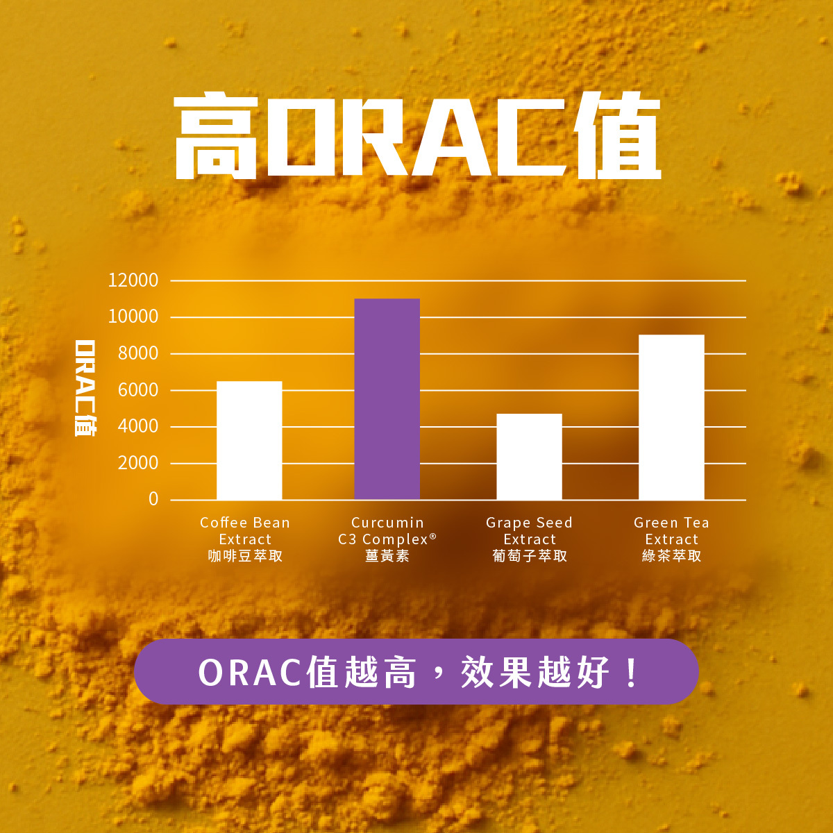 C3 Complex®擁有高ORAC值，ORAC值越高，效果越好！