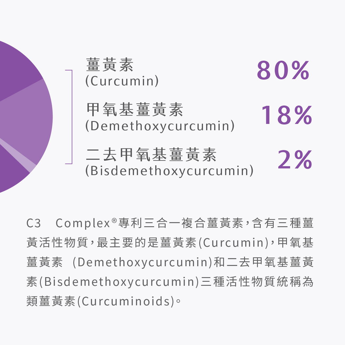 C3 Complex®專利三合一複合薑黃素，含有三種薑黃活性物質，最主要的是薑黃素(Curcumin)，甲氧基薑黃素 (Demethoxycurcumin)和二去甲氧基薑黃素(Bisdemethoxycurcumin)三種活性物質統稱為類薑黃素(Curcuminoids)。