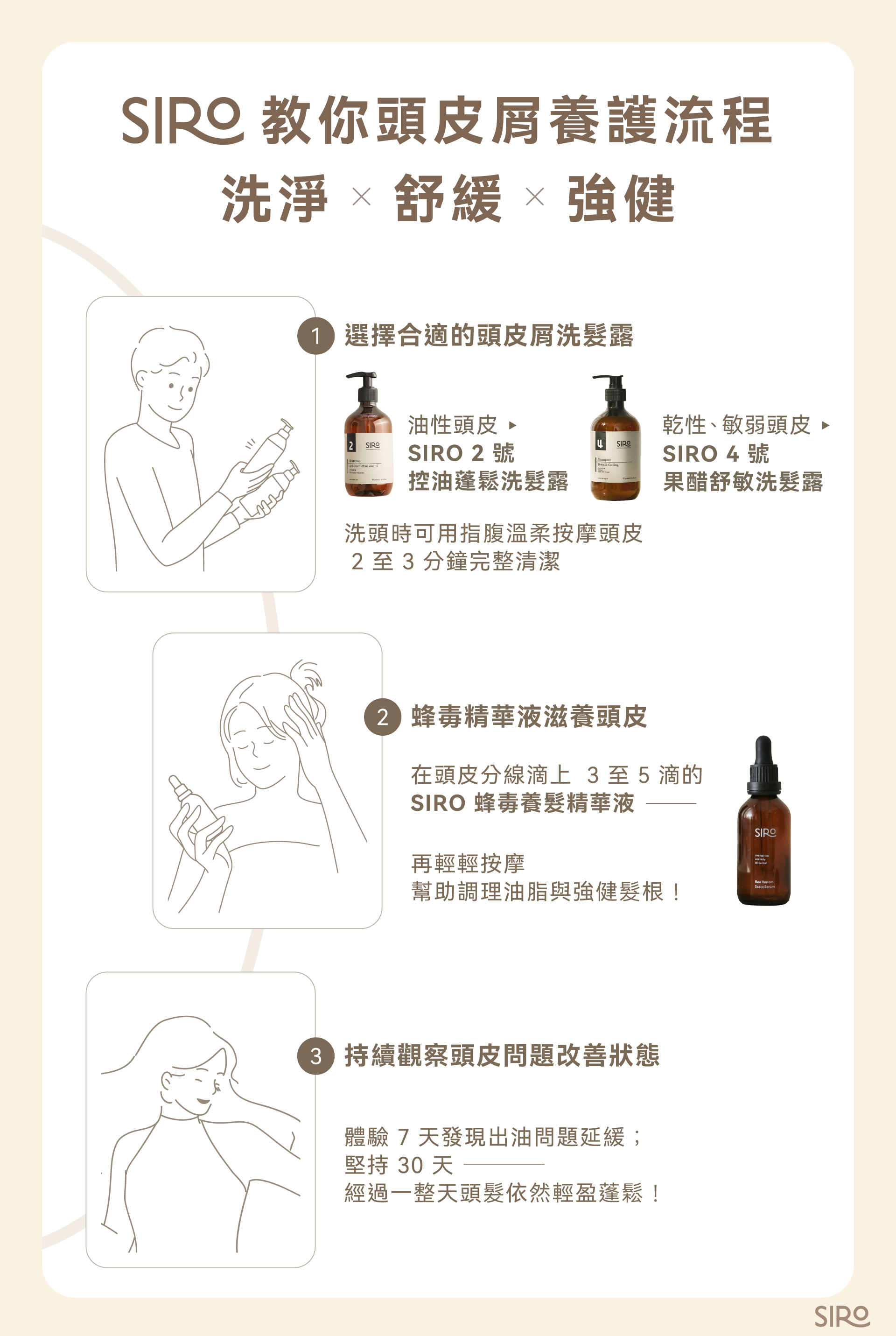 SIRO 頭皮屑養護流程：選擇合適的頭皮屑洗髮露，蜂毒精華液滋養頭皮，持續觀察頭皮問題改善狀態