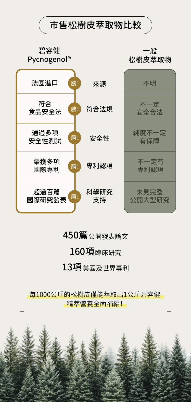 碧容健與市售松樹皮萃取物比較-CHEGO營養補給