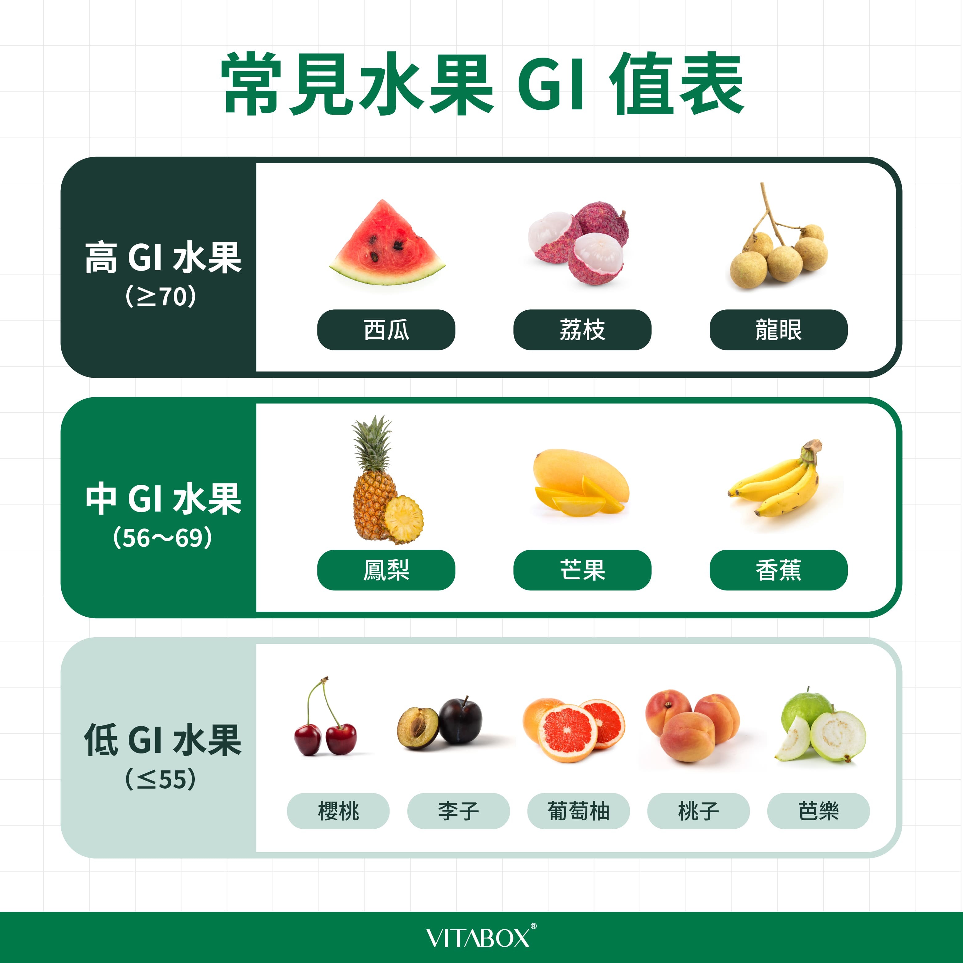 認識常見水果 GI 值