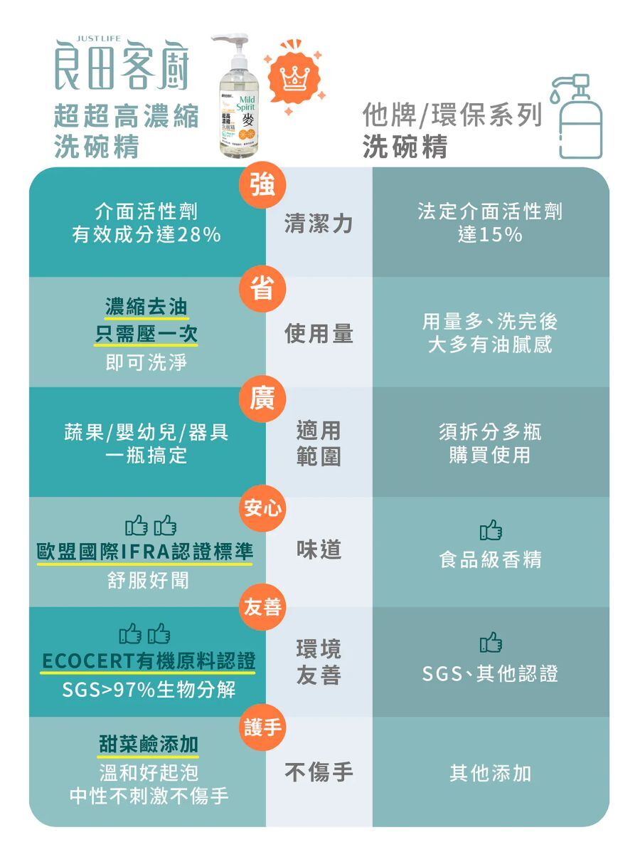 良田客廚超高濃縮洗碗精