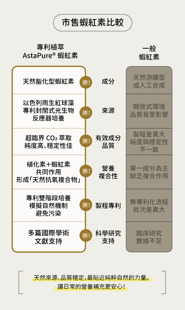 市售蝦紅素比較圖-CHEGO營養補給