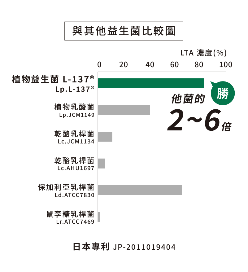 日本專利 LTA 關鍵成分，2-6 倍