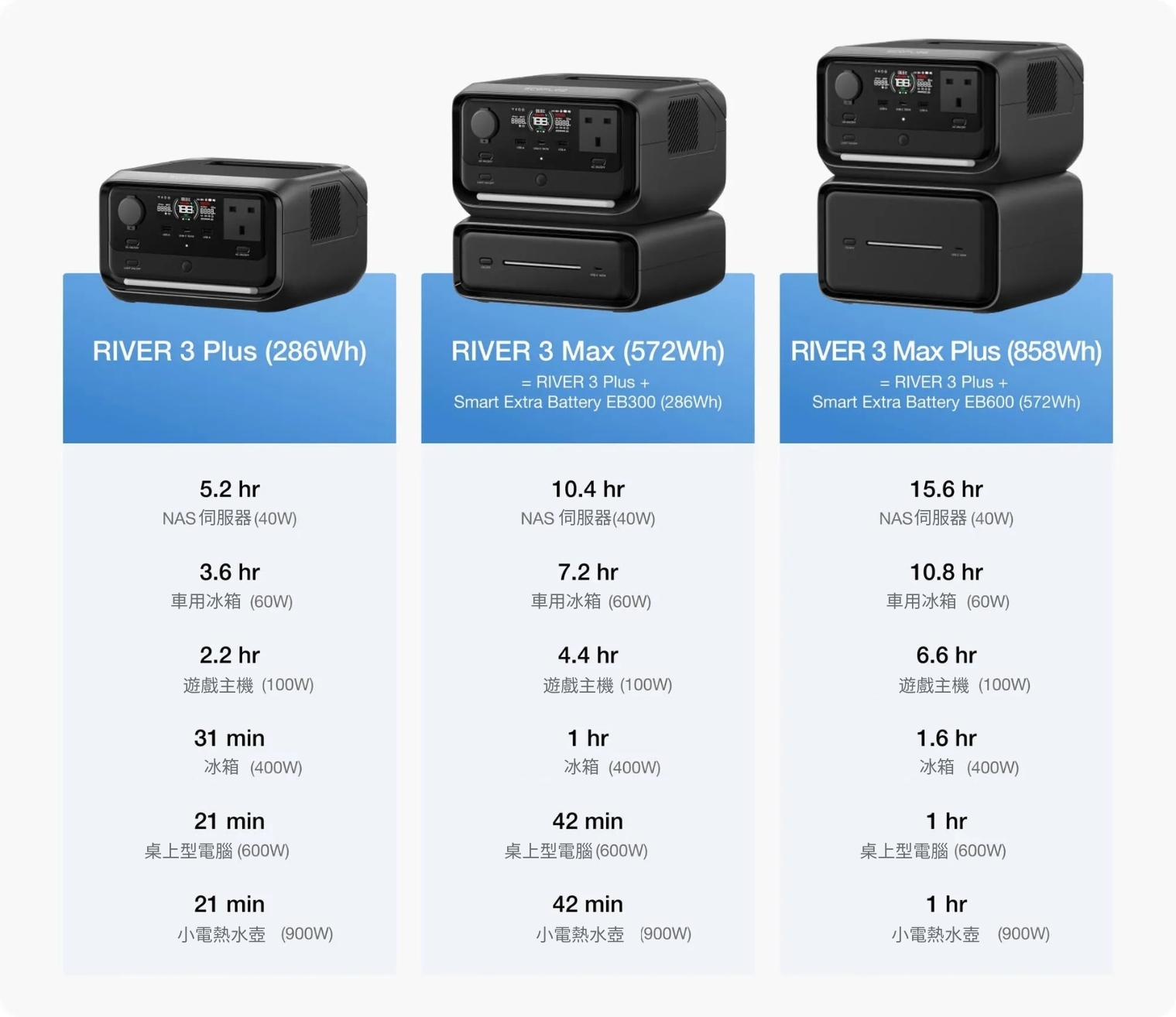 EcoFlow River 3 Plus Compare