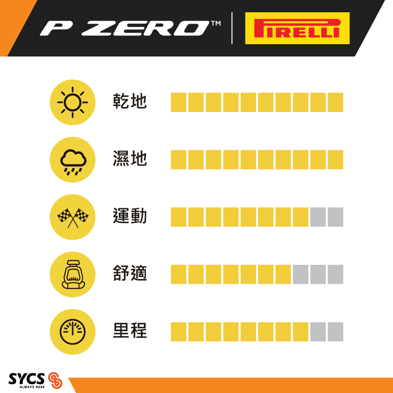 P ZERO (PZ4) performance rating chart covering dry, wet, sporty driving, comfort, and mileage attributes
