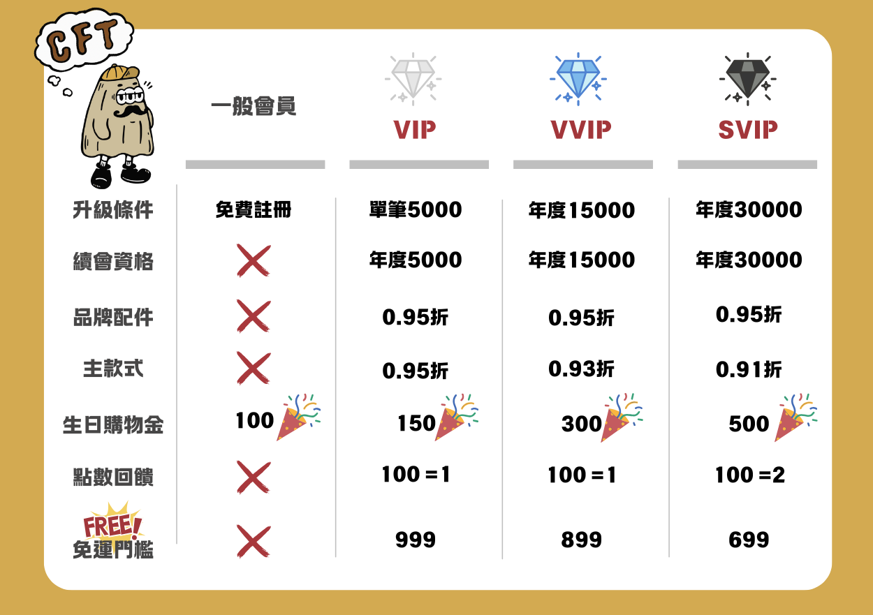 VIP會員方案