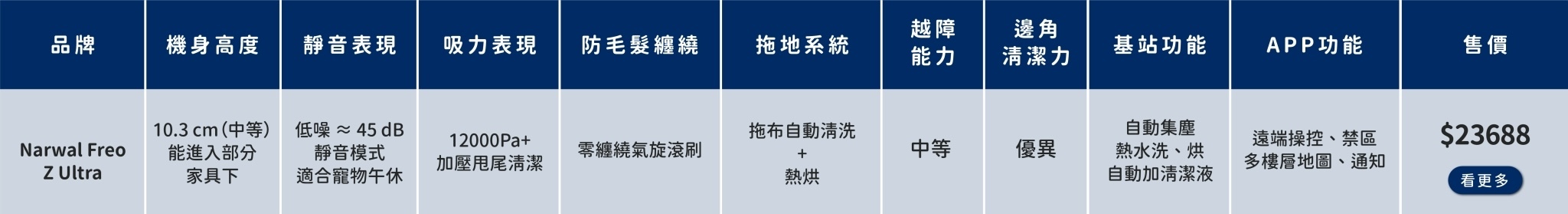 Narwal Freo Z Ultra 寵物專用 掃地機器人,Narwal Freo Z Ultra 狗毛 掃地機器人,Narwal Freo Z Ultra 貓毛 清潔 掃拖機,Narwal Freo Z Ultra 防纏毛 吸塵機器人,Narwal Freo Z Ultra 自動集塵 掃地機器人,Narwal Freo Z Ultra 熱水洗拖布 機器人