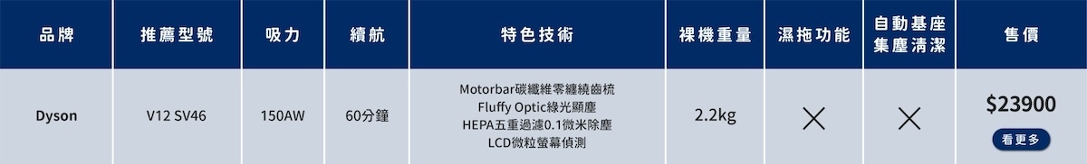 Dyson V12 SV46 無線吸塵器,Dyson 寵物家庭 吸塵器,Dyson 毛髮 清得乾淨嗎,Dyson 狗毛 吸塵器 介紹, Dyson 貓毛 吸塵器 推薦,佩托邦 Dyson 介紹比較,Dyson 無線吸塵器 寵物,Dyson V12 SV46 優惠
