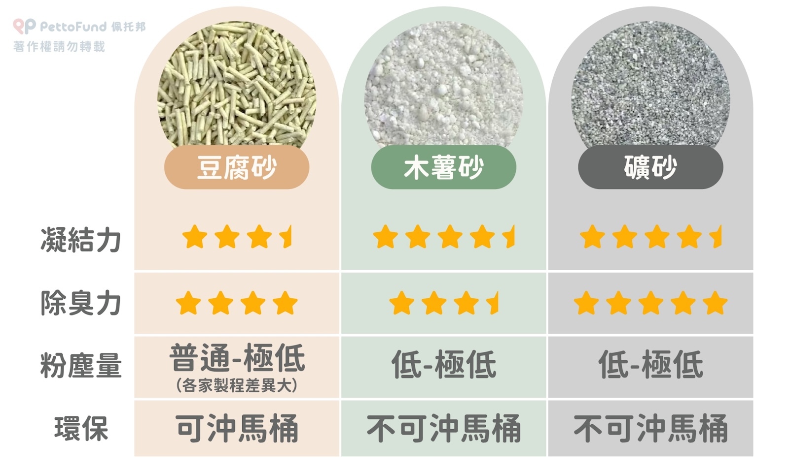 豆腐砂 除臭嗎？,木薯砂 除臭,木薯砂 貓砂 凝結好嗎,木薯砂 礦砂 豆腐砂 比較