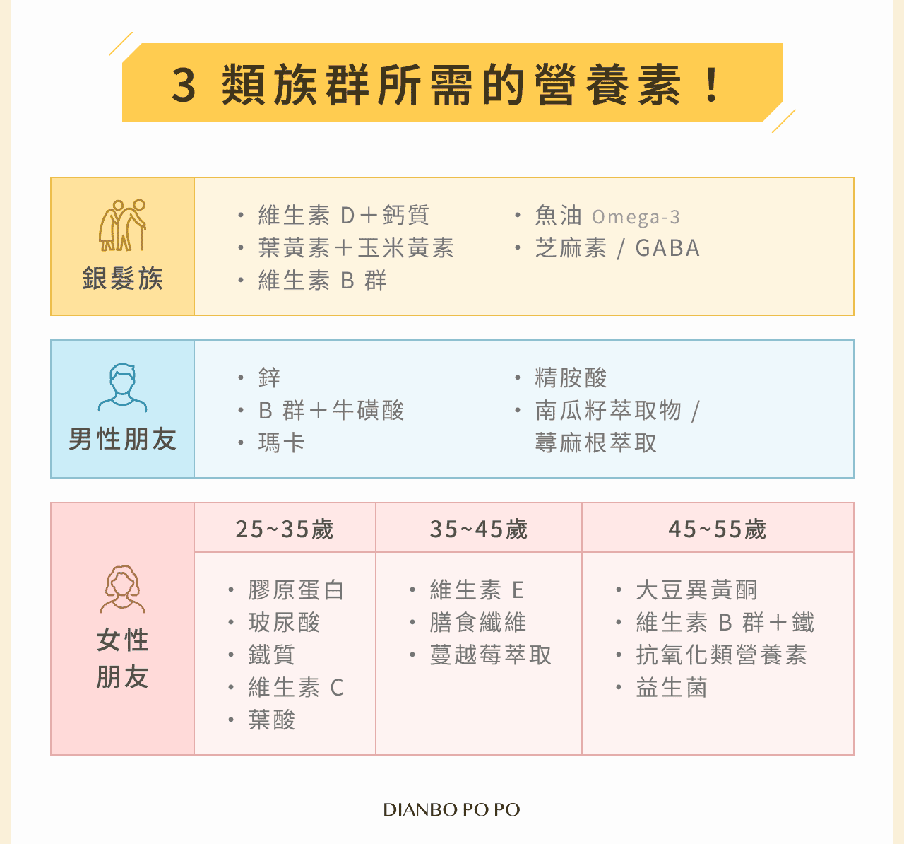 3 類族群所需的營養素！