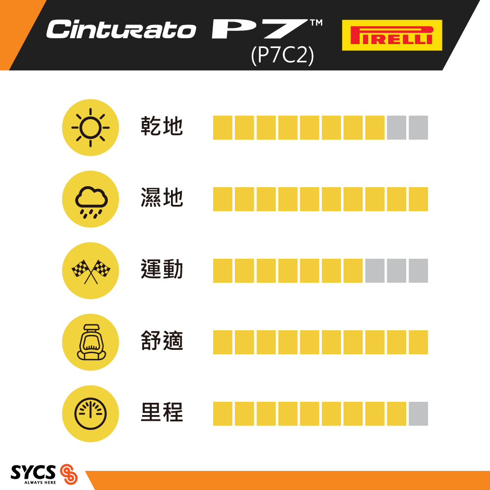 P7C2 performance chart with bars showing ratings for grip, sportiness, comfort, and mileage.