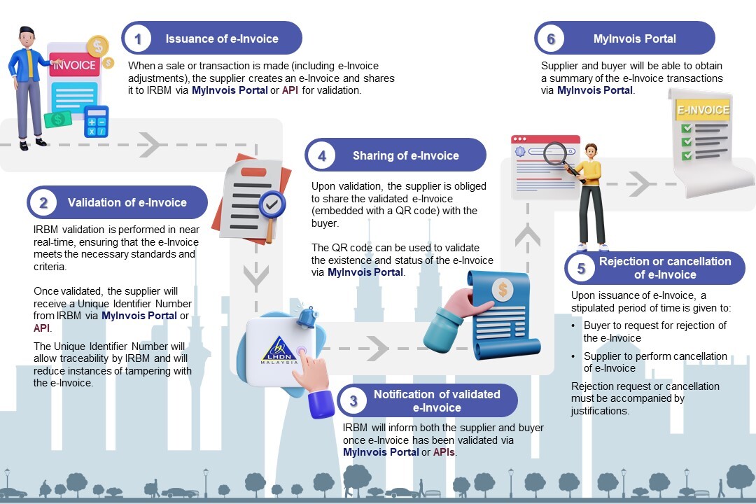 How E-Invoice Works Flow