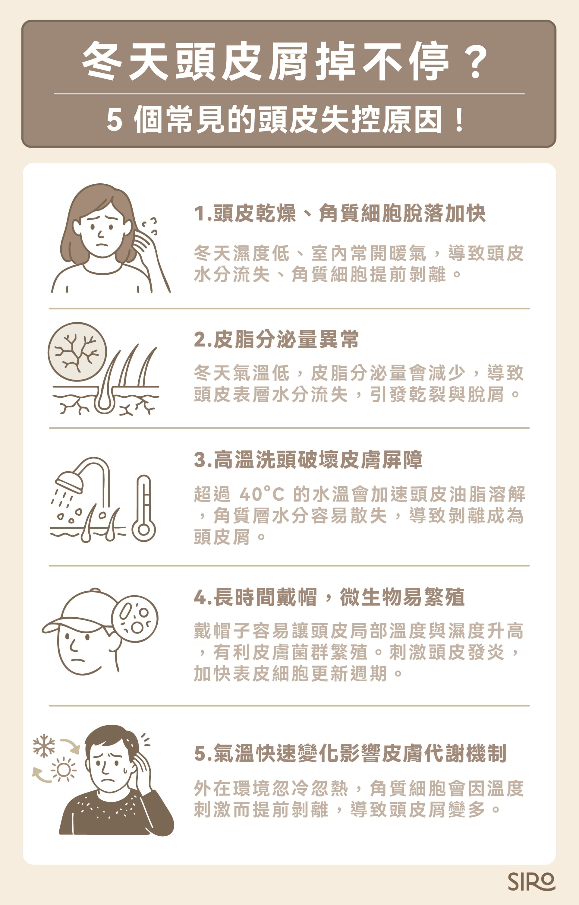 5 個常見的頭皮失控原因 （一）頭皮乾燥、角質細胞脫落加快 （二）皮脂分泌量異常 （三）高溫洗頭破壞皮膚屏障 （四）長時間戴帽，微生物易繁殖 （五）氣溫快速變化影響皮膚代謝機制