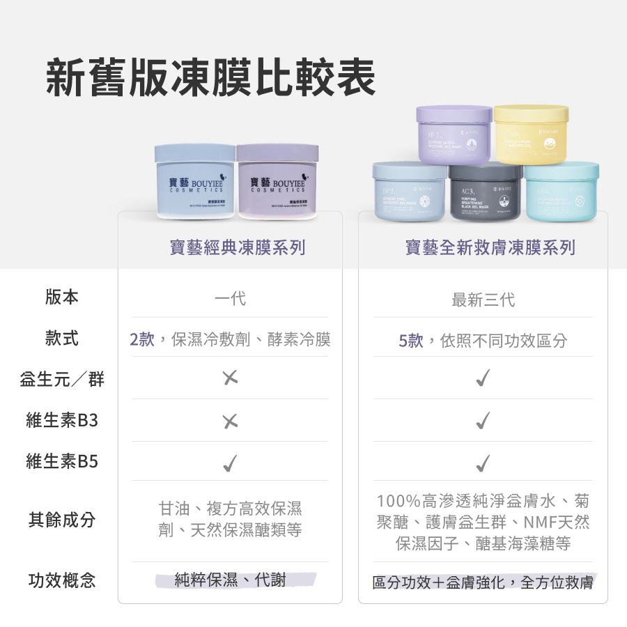一張表看懂寶藝新舊凍膜差異